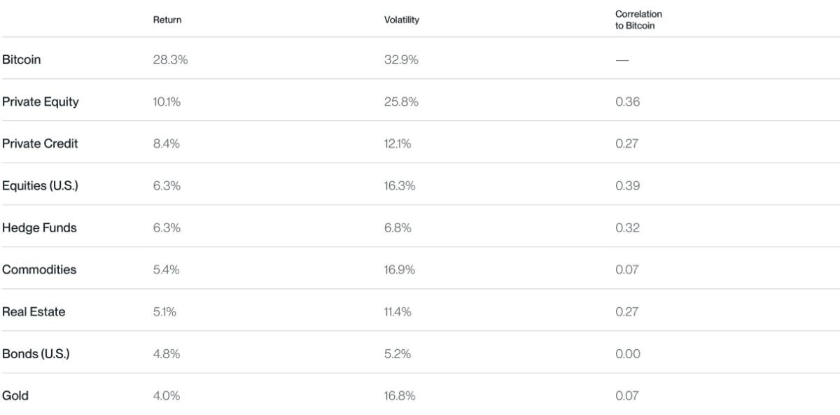 Исследование: в биткоин вкладывать выгоднее как минимум до 2035 года Исследование: в биткоин вкладывать выгоднее как минимум до 2035 года