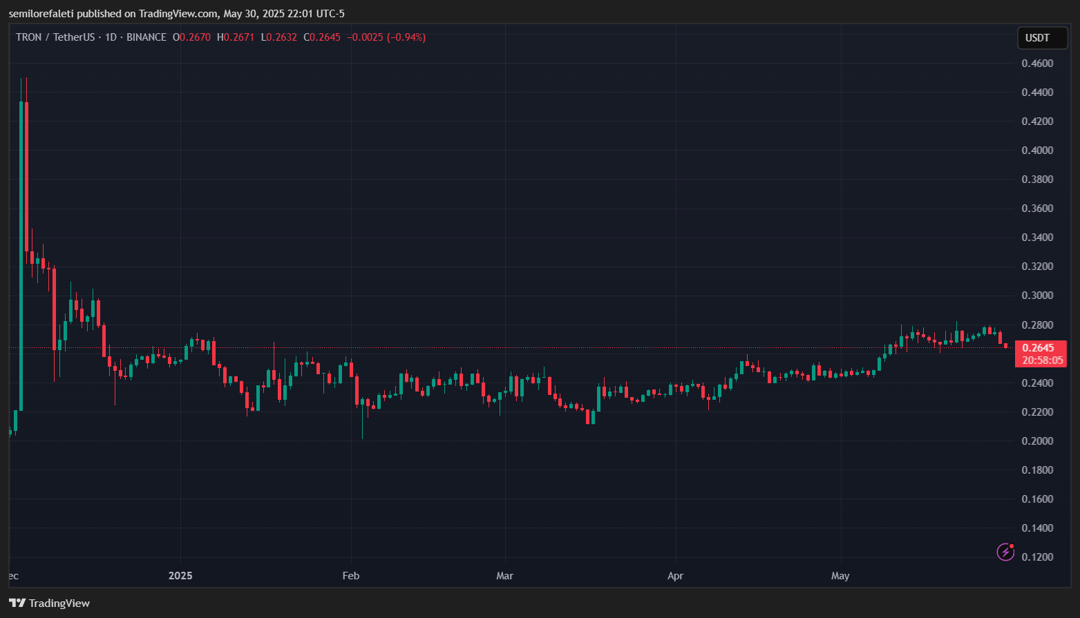 BINANCE:TRXUSDT Chart Image by semilorefaleti