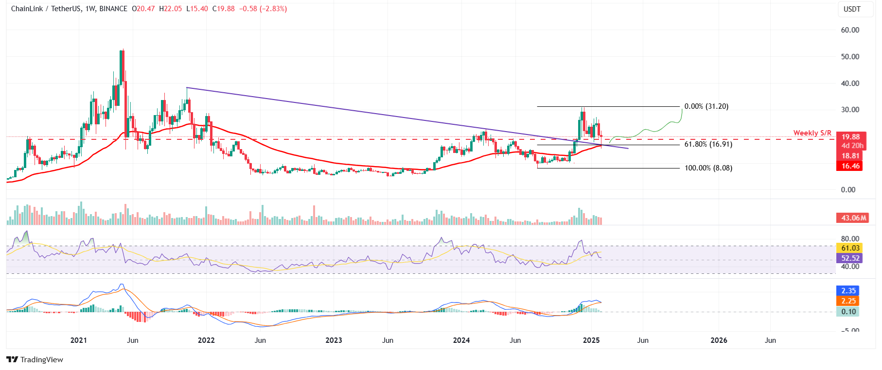 Gráfico semanal LINK/USDT