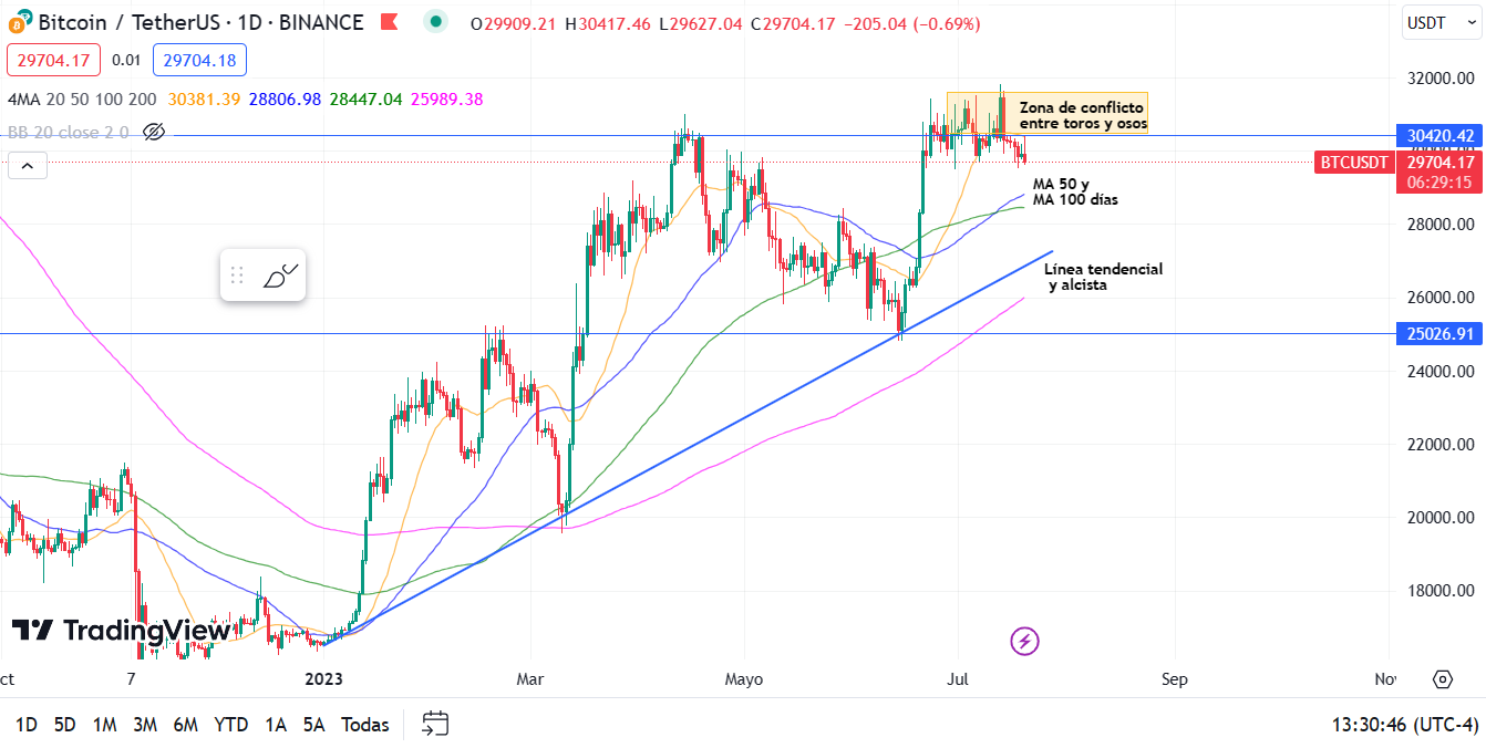 Una señal alcista que muestra el gráfico de BTC está siendo respetada por  el precio