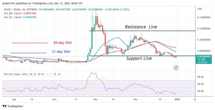 Dogecoin избегает спада и поднимается выше 0,07 доллара