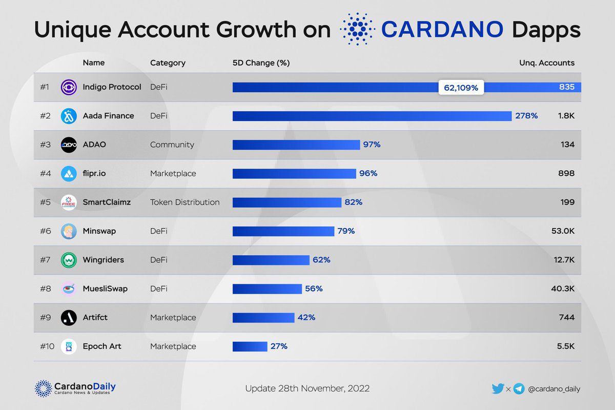 Cardano News: Tausende neue Nutzer strömen in das DeFi-System von ADA