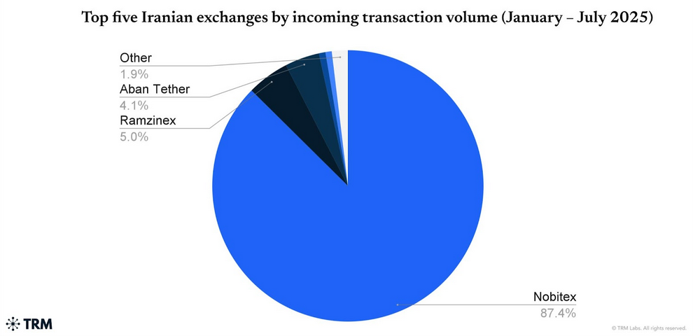 Share of crypto transaction volume among Iranian VASPs between January and July. Source: TRM Labs