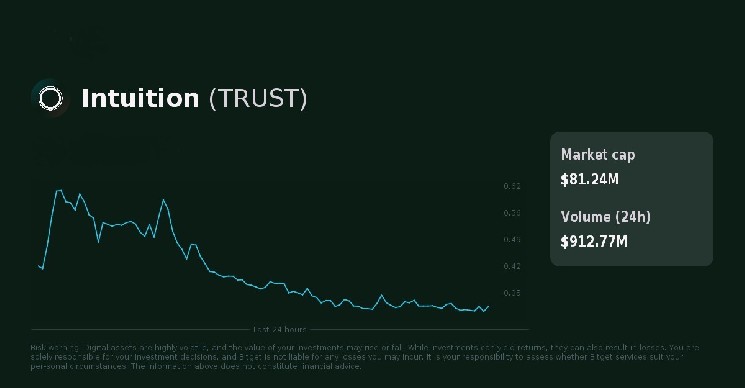 Цена монеты Intuition (TRUST) подскочила на 250% за день