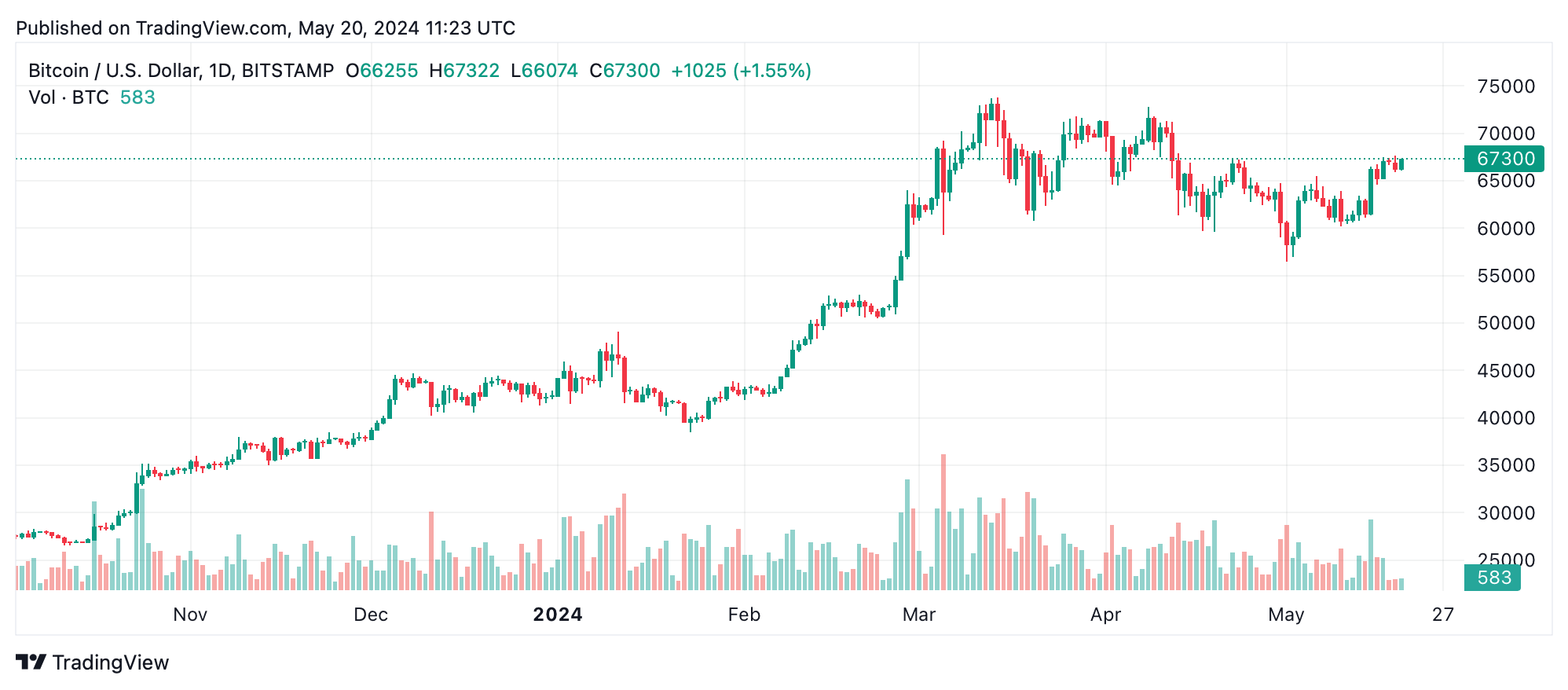 Bulls Push Forward, Breaking Upper Resistance Levels