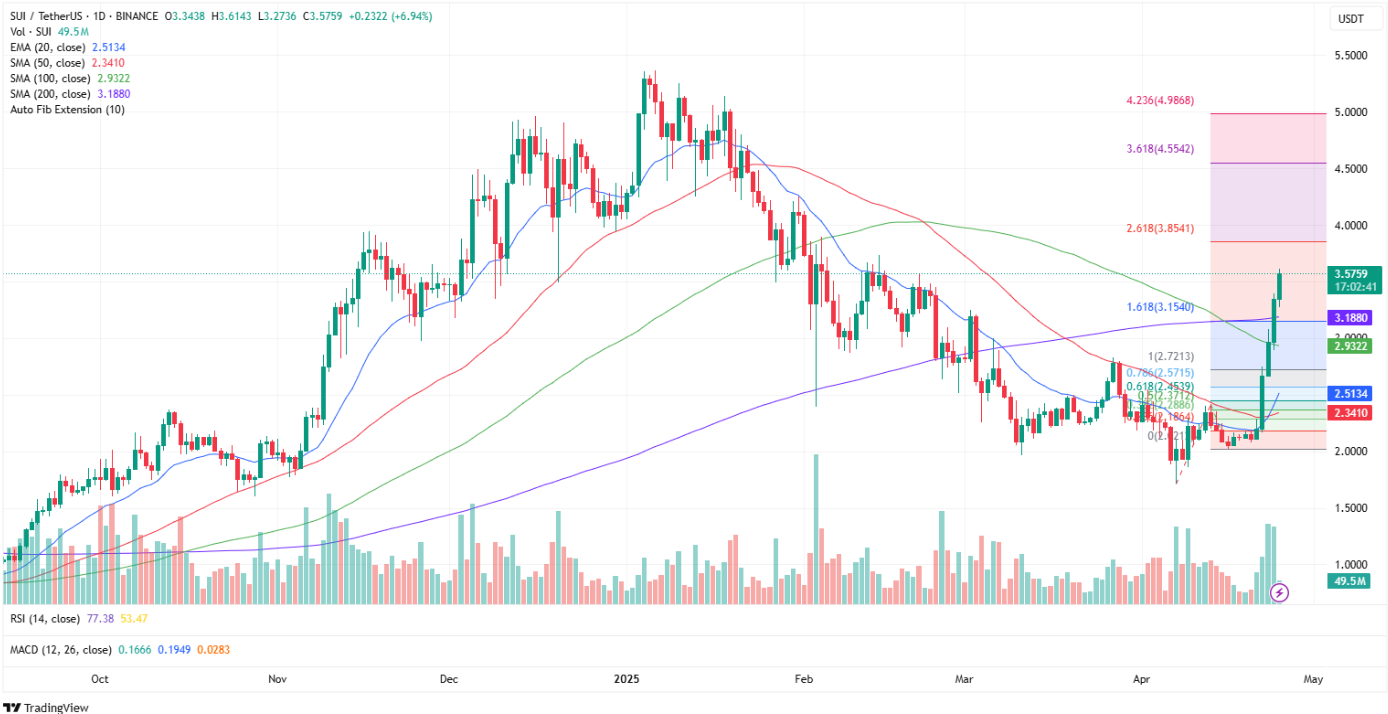 SUI price rallies 18%, eyeing $5 target as Sui Network's TVL surges 8% in just one day - 1