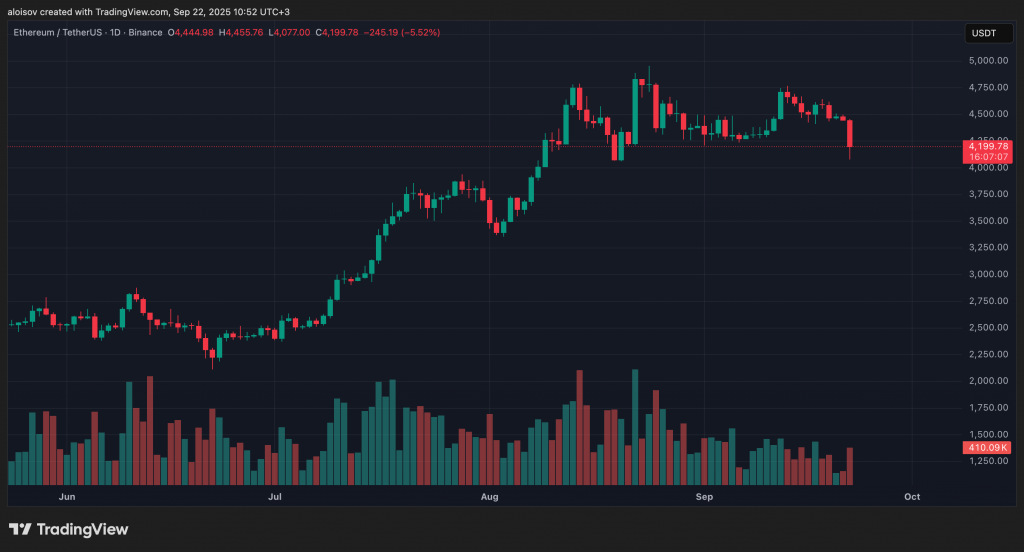 Ethereum протестировал уровень $4 000 на фоне рекордного количества прибыльных адресов Ethereum протестировал уровень $4 000 на фоне рекордного количества прибыльных адресов
