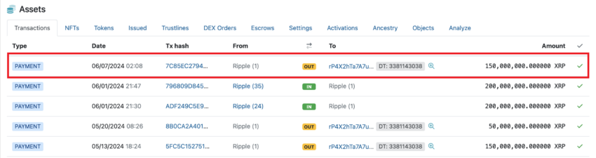 Ripple продала XRP на $78 млн: чего ждать от цены токена