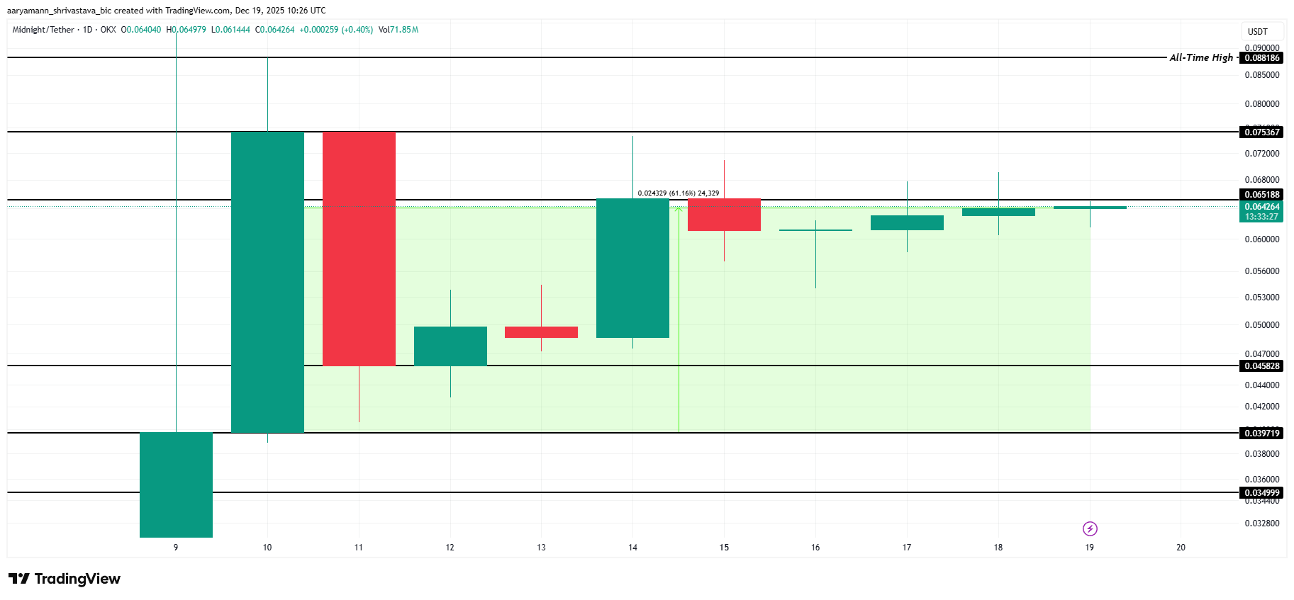 NIGHT Price Analysis. 
