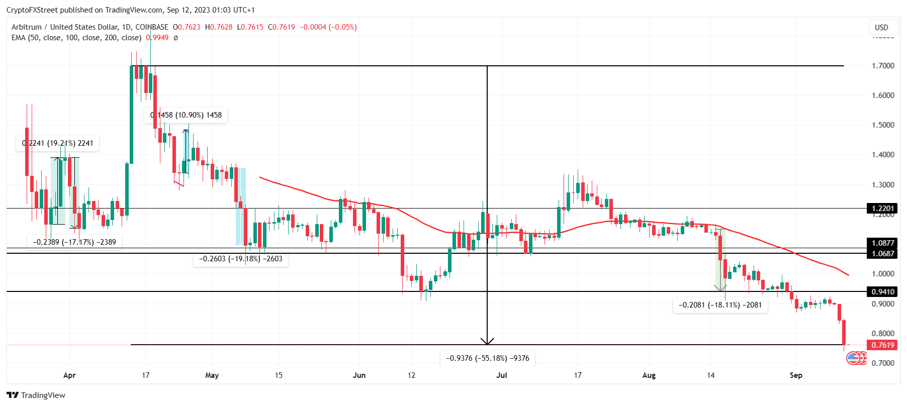 ARB/USD 1-day chart