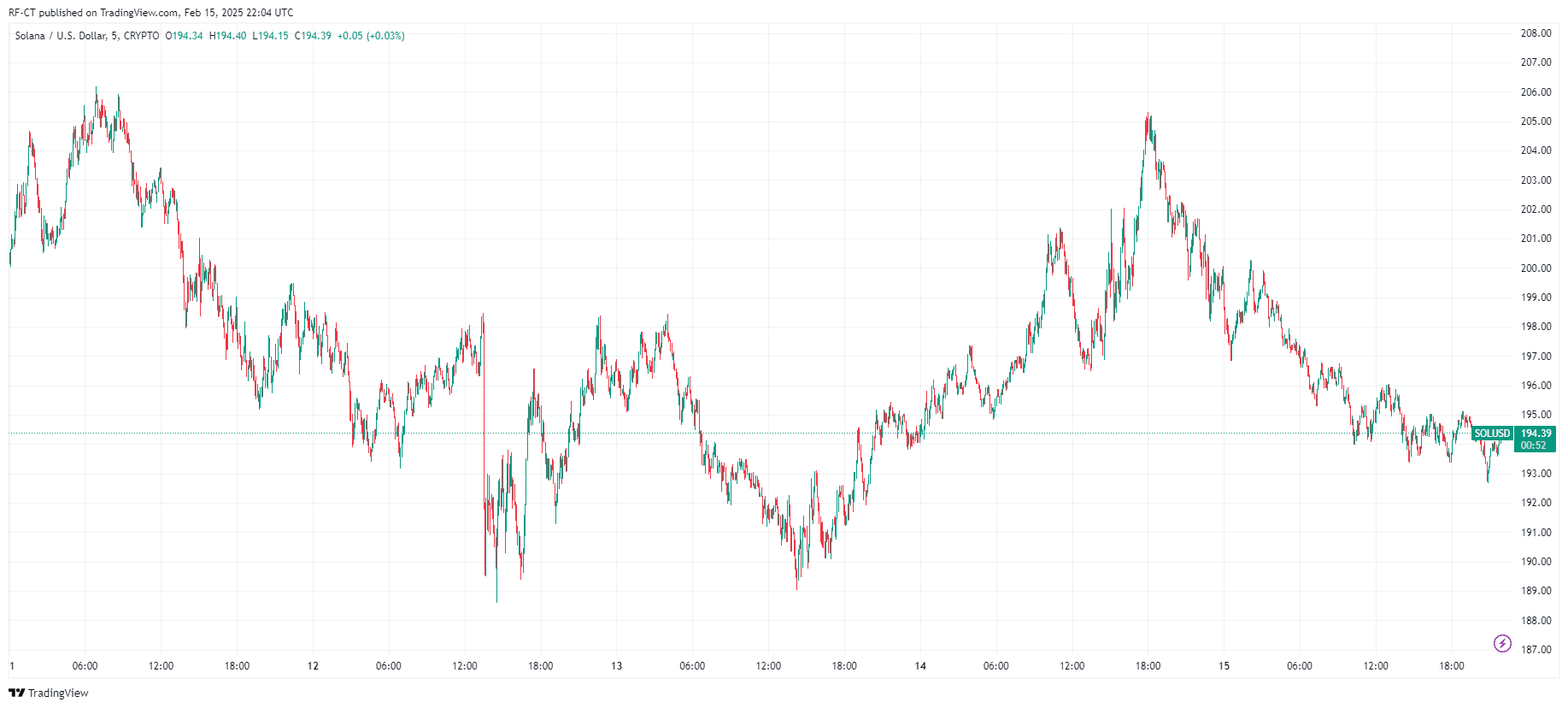 By TradingView - SOLUSD_2025-02-16 (5D)