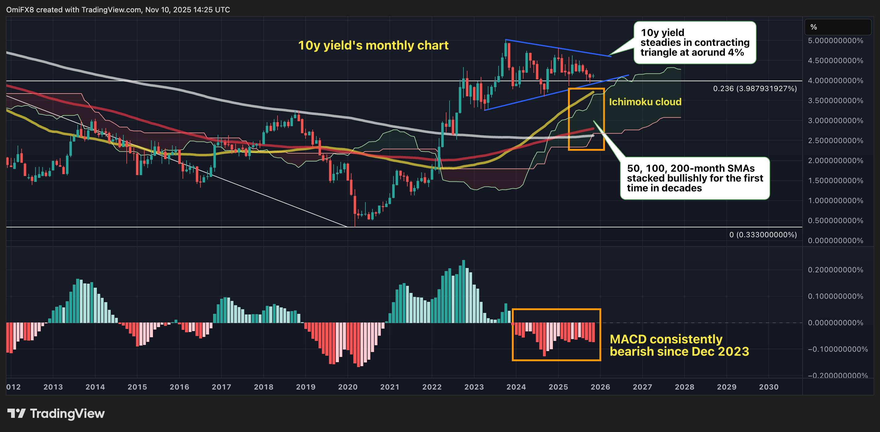 Доходность по 10-летним облигациям США увеличится до 6%? Графический паттерн повторяет бычий настрой Биткойна с 2024 года