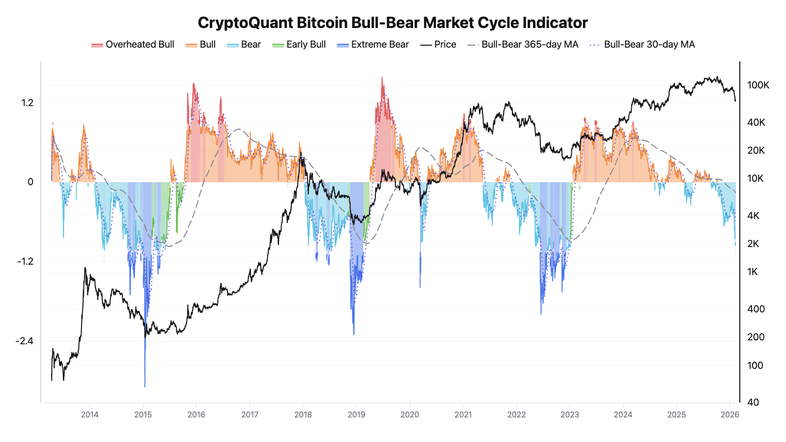 Bitcoin Bull-Bear Market Cycle Indicator.
