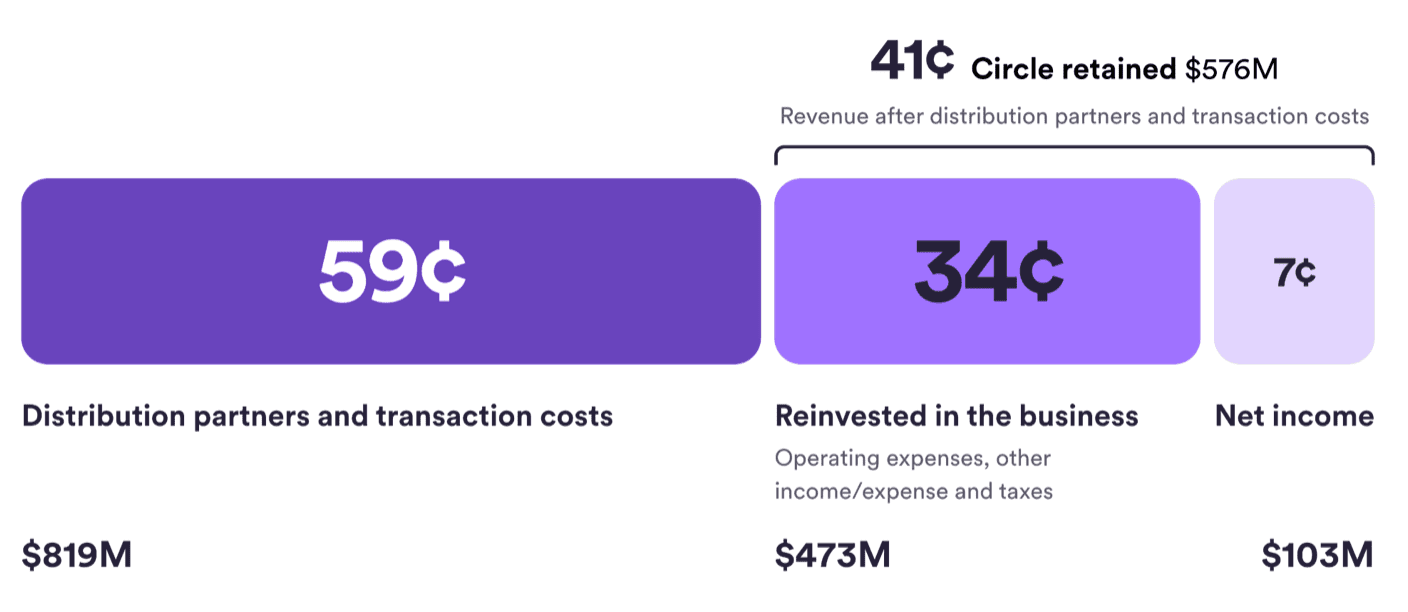 0cff50b35e29a28a0d1d7050e2f858aac860952f Circle выплатила партнерам $819 млн за первое полугодие 2026 года