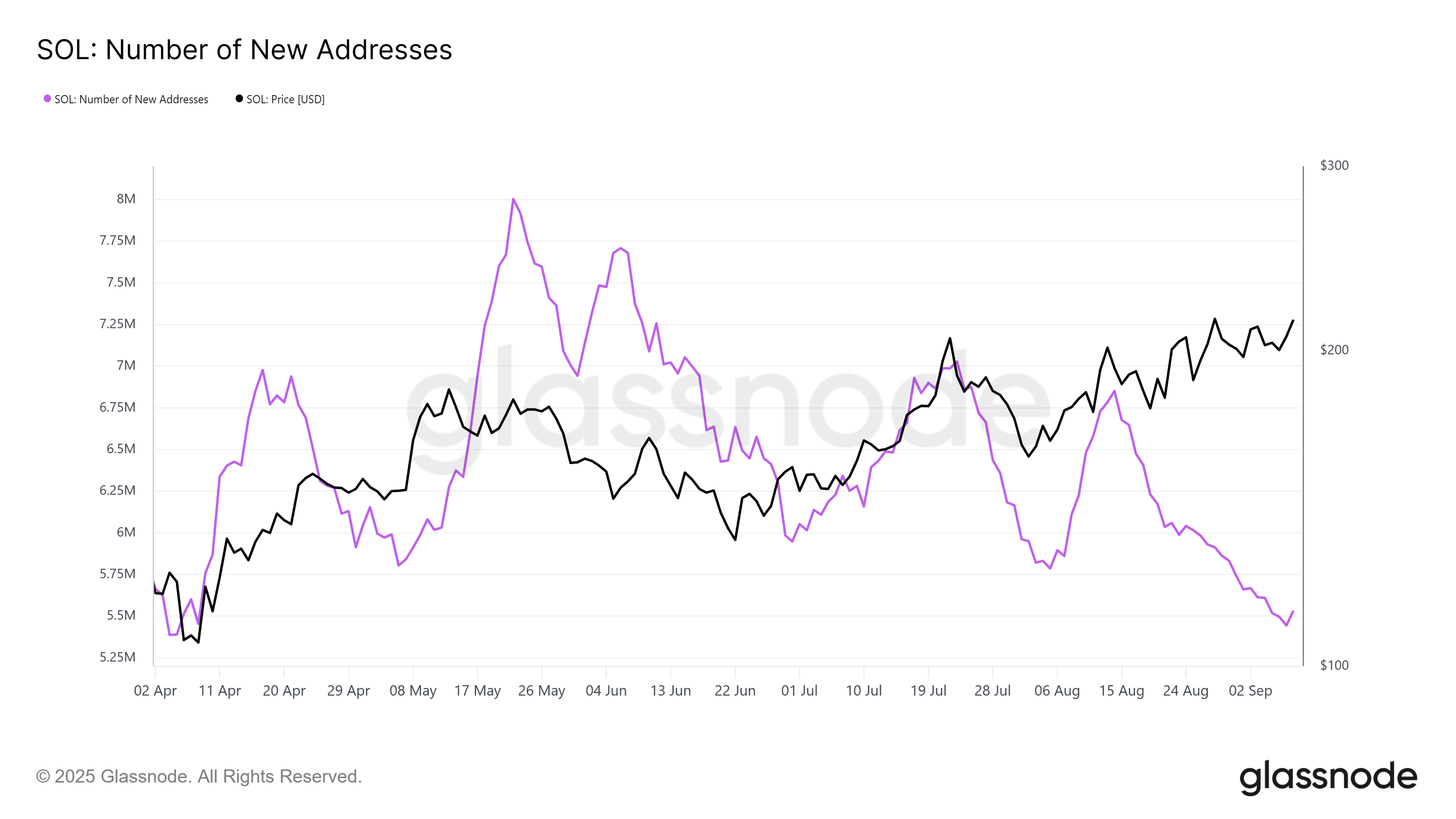 Solana New Addresses