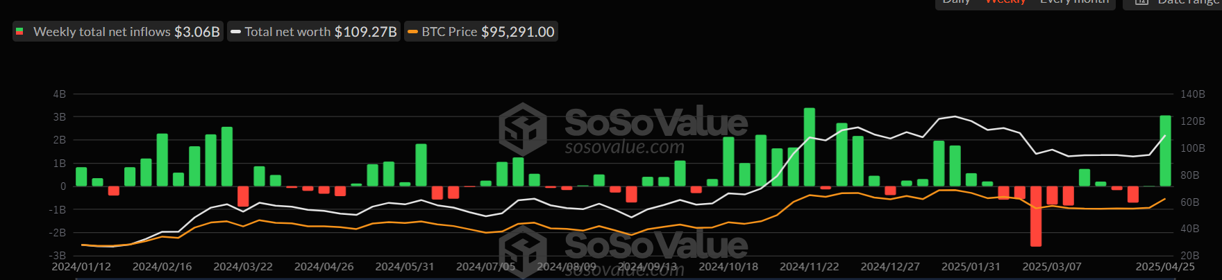 Gráfico semanal total de ETF de Bitcoin al contado. Fuente: SoSoValue