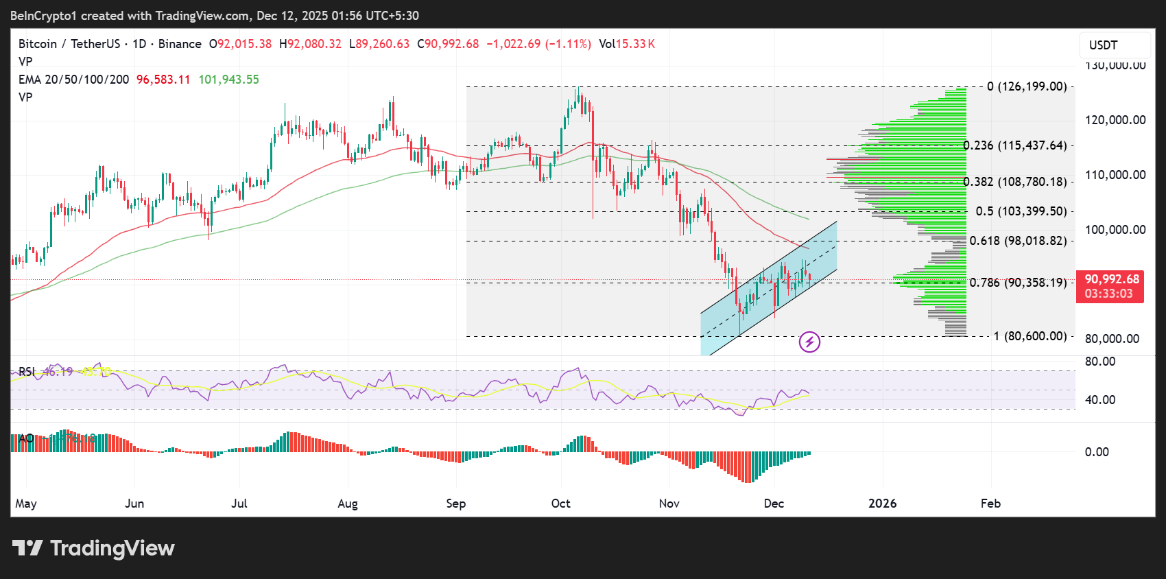 Bitcoin (BTC) Price Performance
