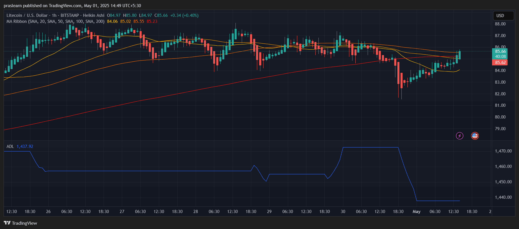 Litecoin Price Prediction