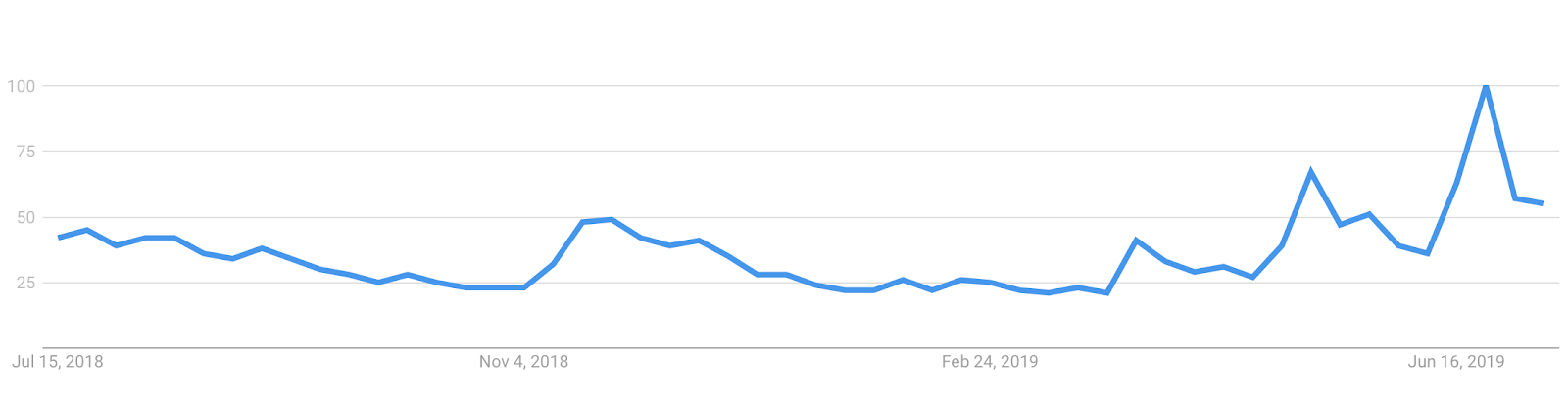 Google search data for Bitcoin in the U.S. Source: Google Trends