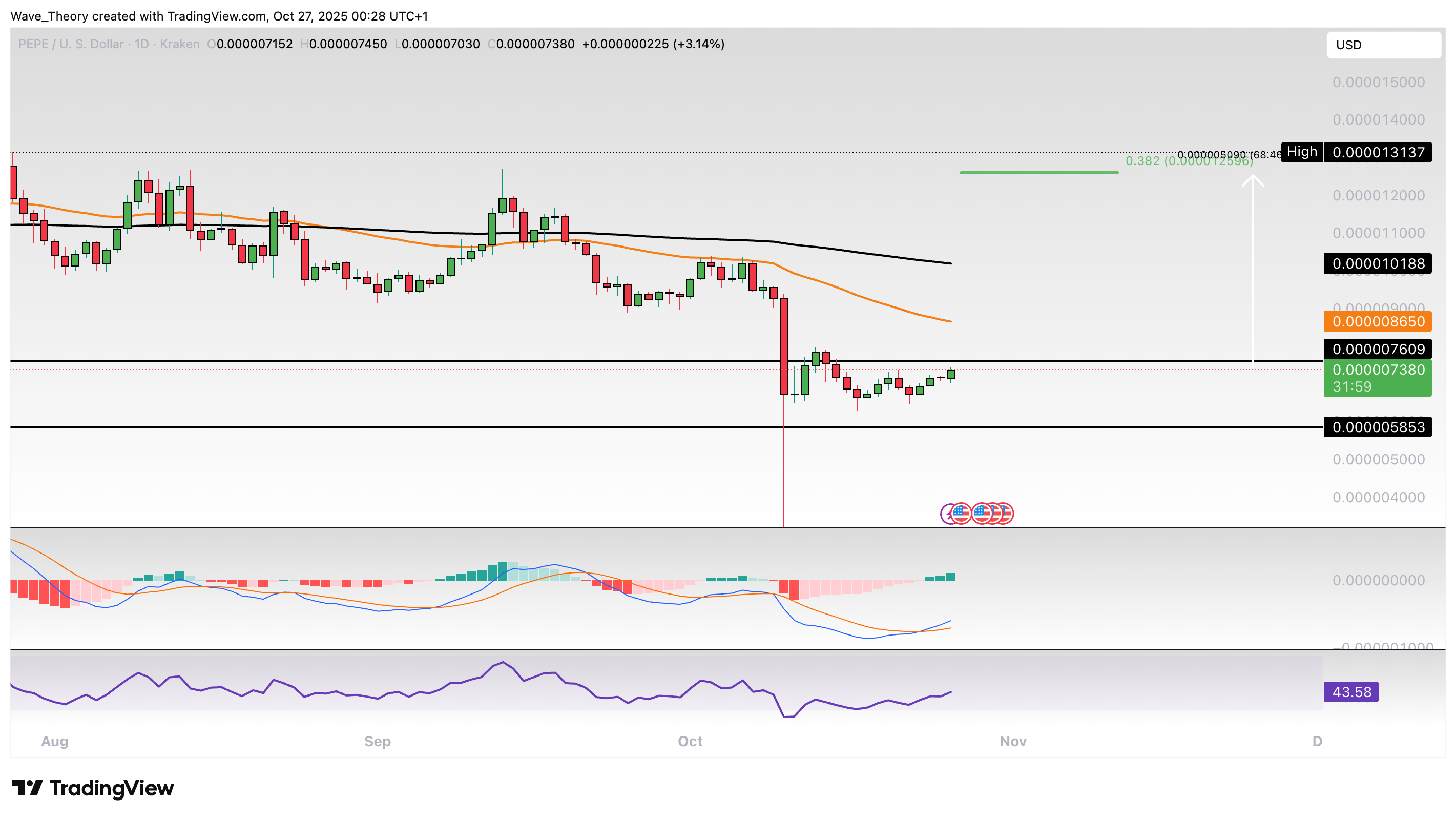 PEPE Preis Chart Tradingview