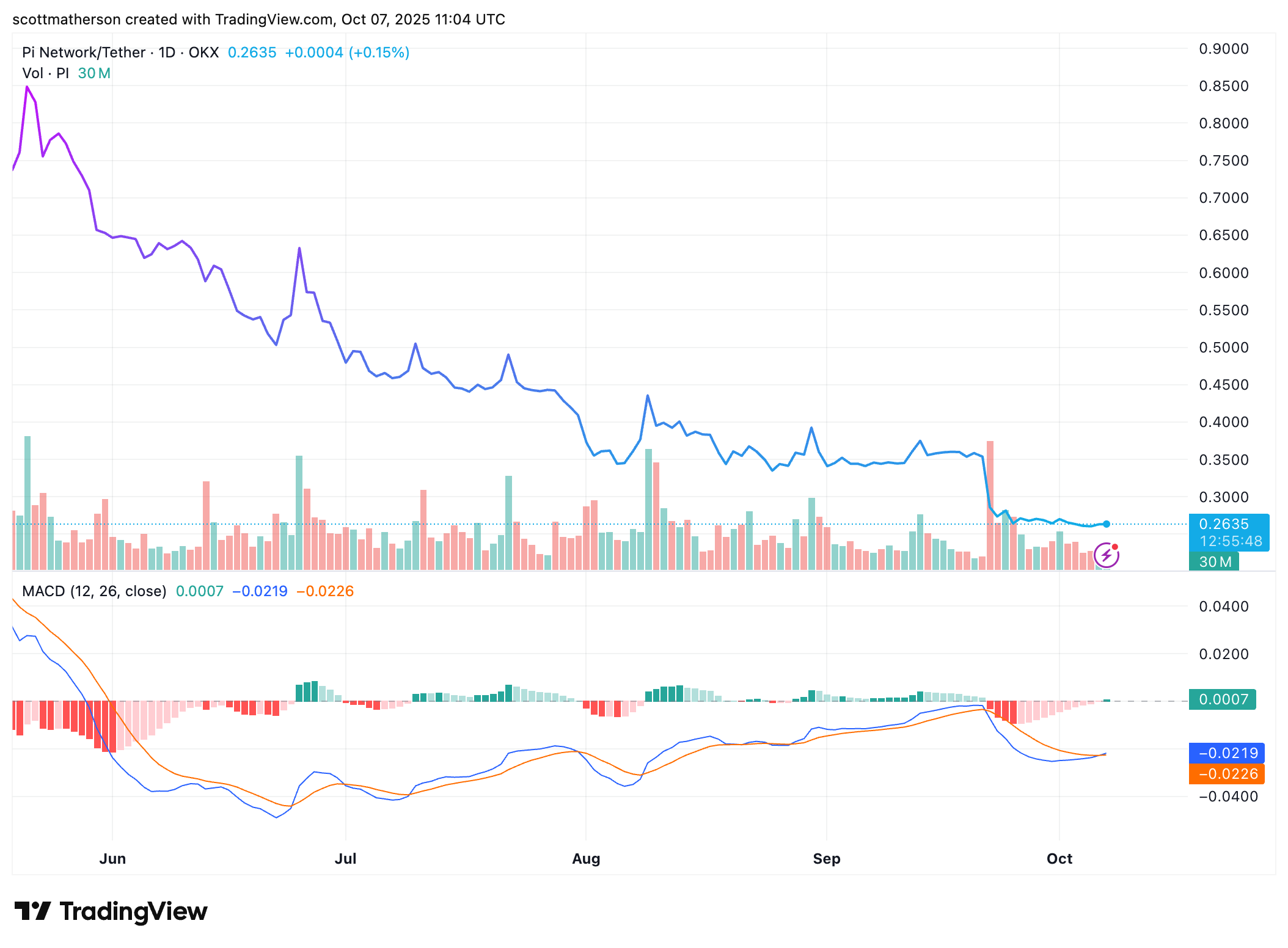 OKX:PIUSDT Chart Image by scottmatherson
