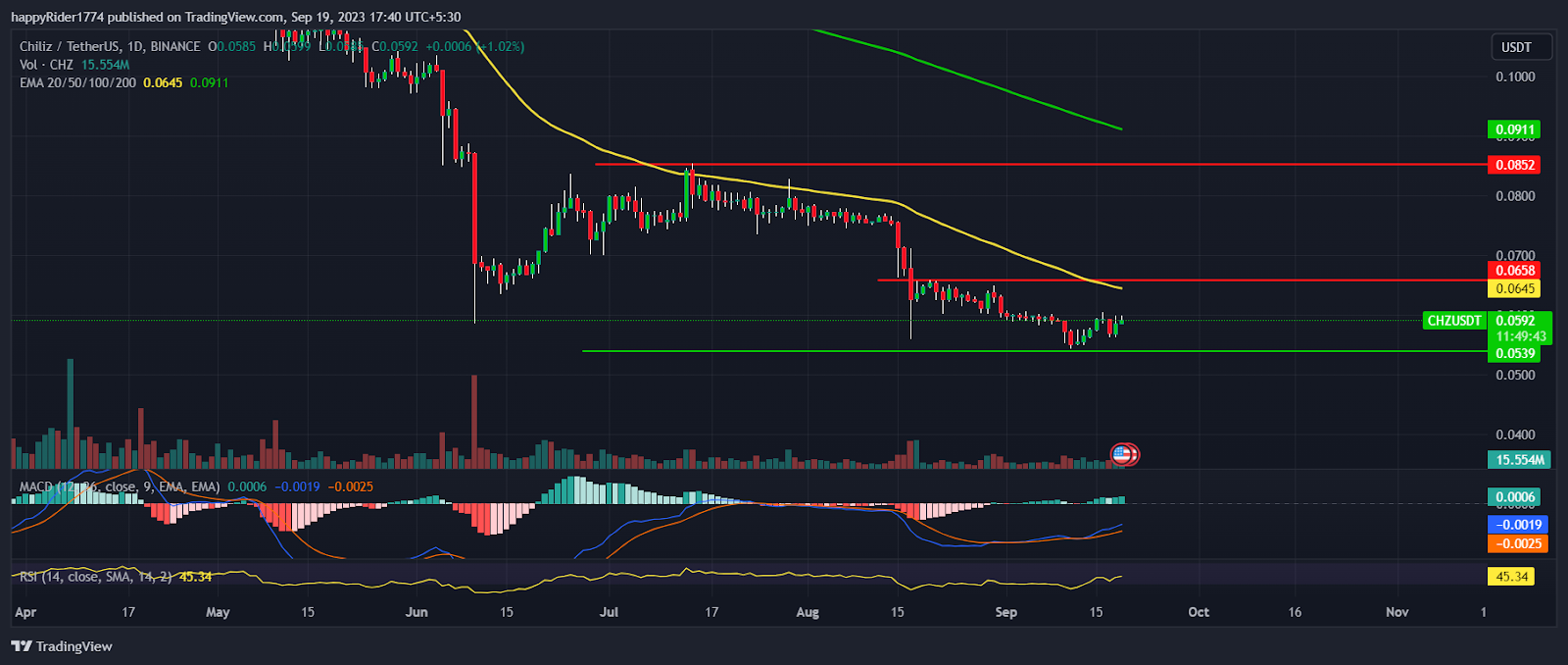 Chiliz Price Prediction: Comeback Possible in CHZ Crypto Price?