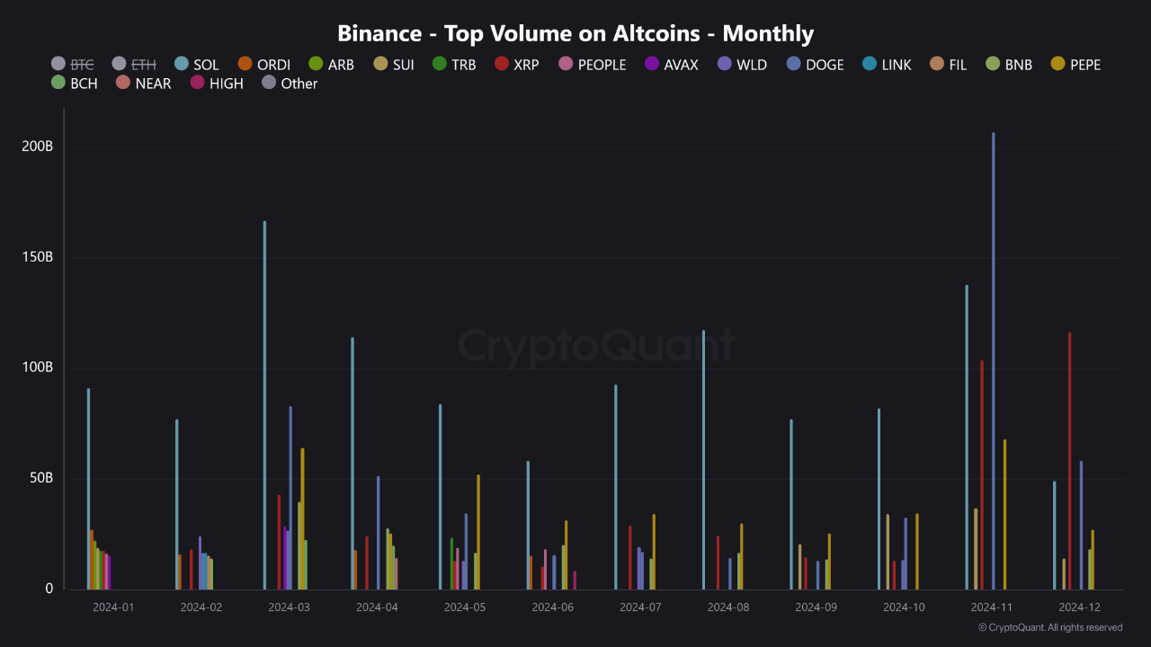 XRP доминирует на рынке альткоинов Binance в декабре