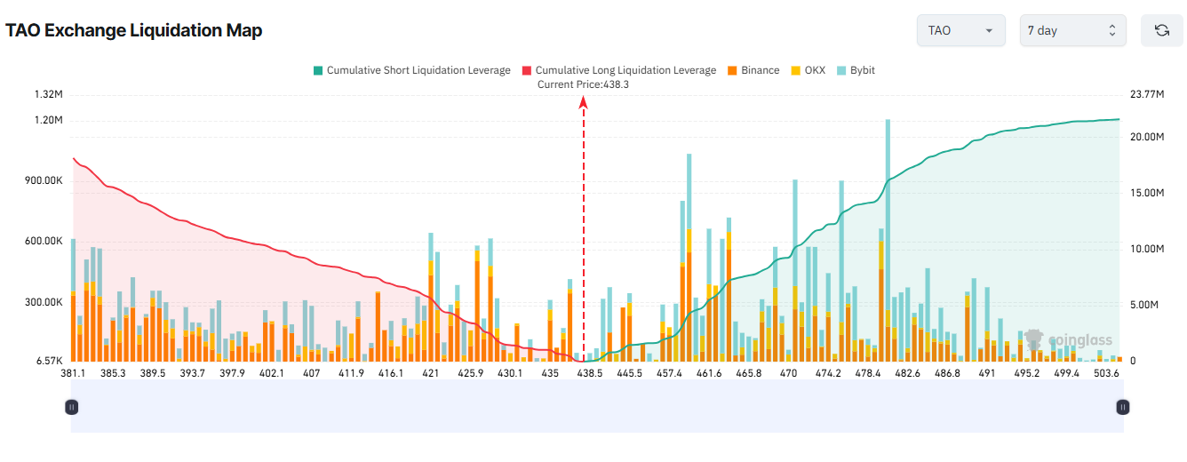 خريطة تصفية تبادل TAO. المصدر: Coinglass
