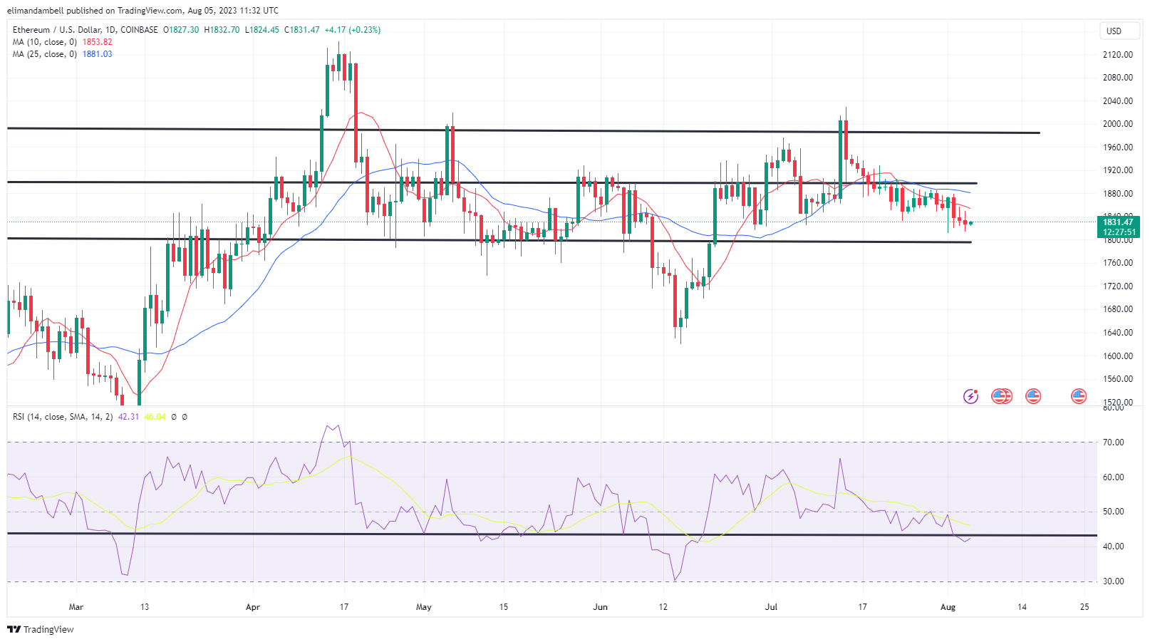 Биткойн, Технический анализ Ethereum: BTC, ETH продолжают снижаться в субботу, поскольку рынки реагируют на последний отчет NFP