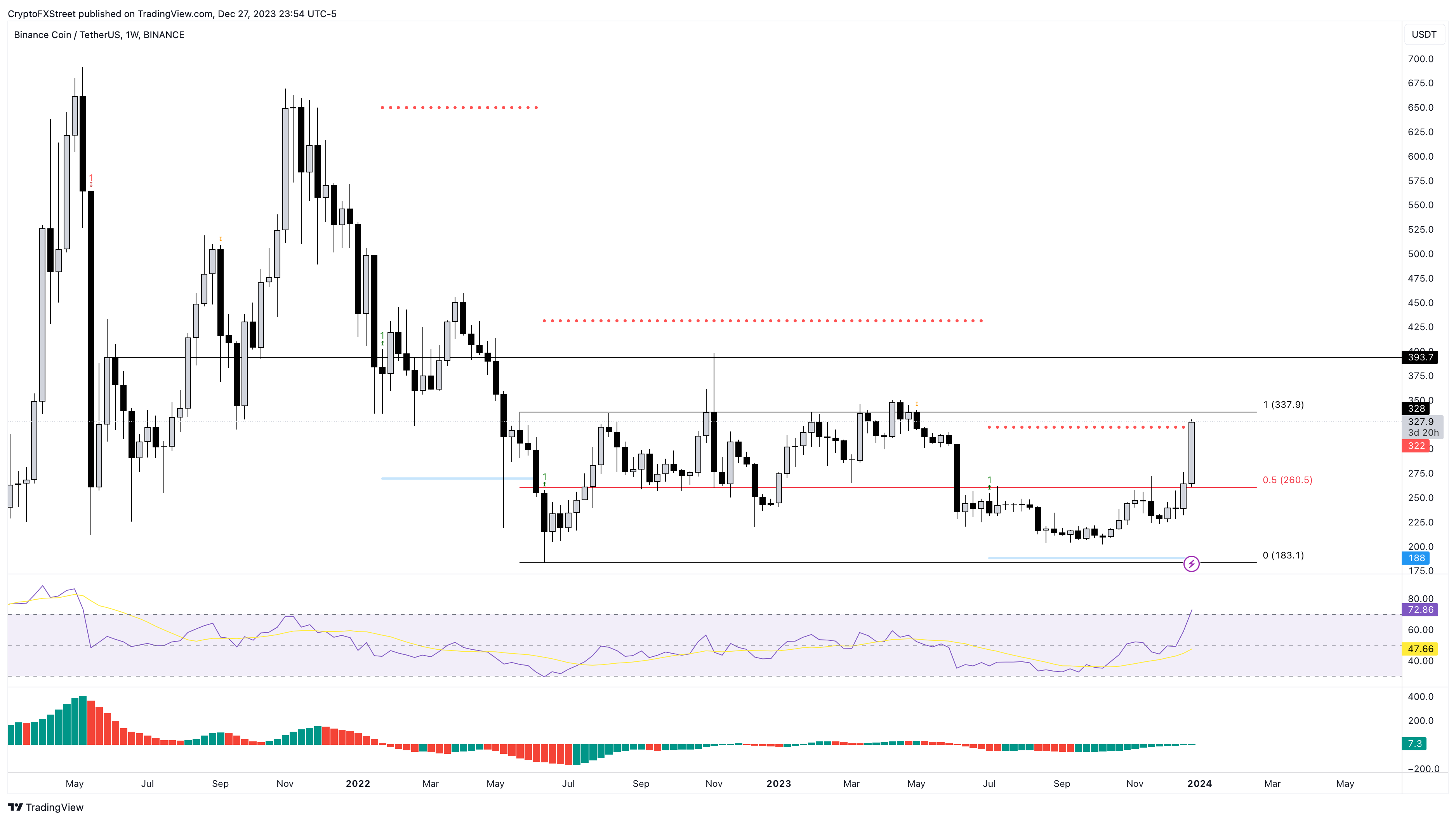 BNB/USDT 1-week chart