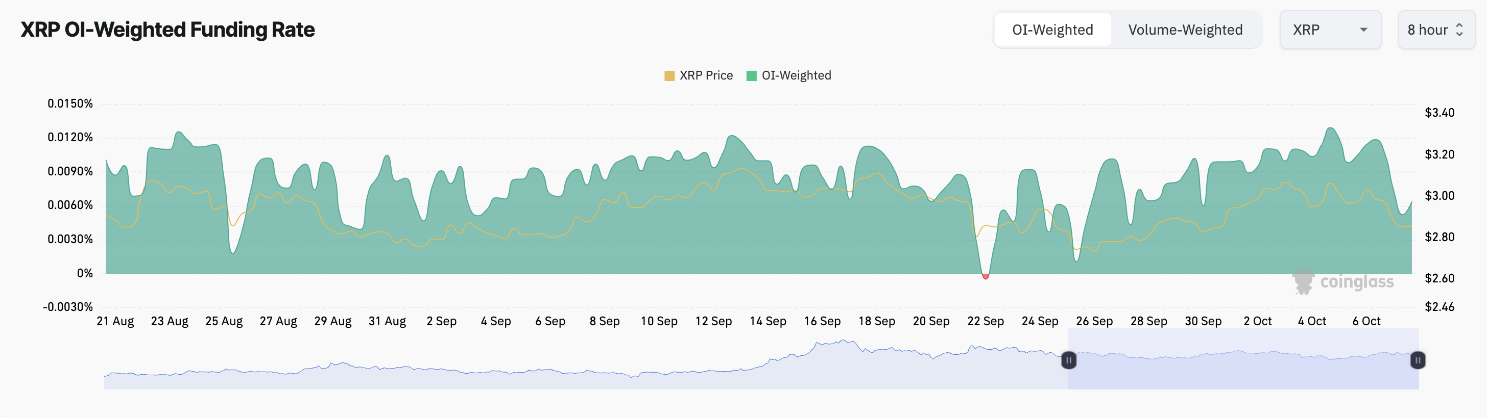 XPR Funding Rate