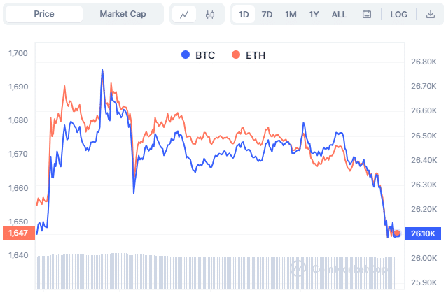 Harga BTC ETH BONE dan DYDX Melonjak Menjelang Pembicaraan Penting Fed