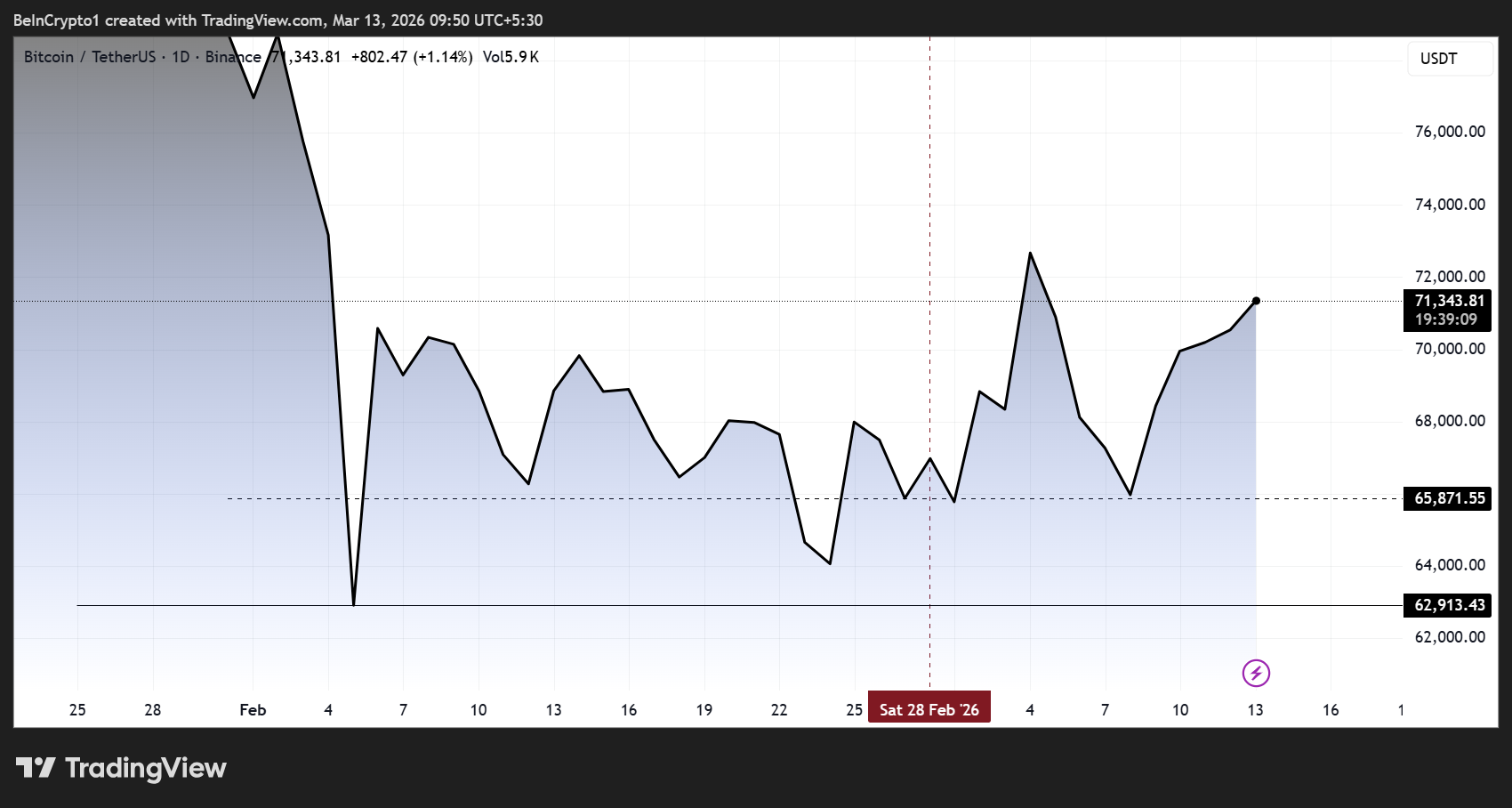 Bitcoin Price Performance