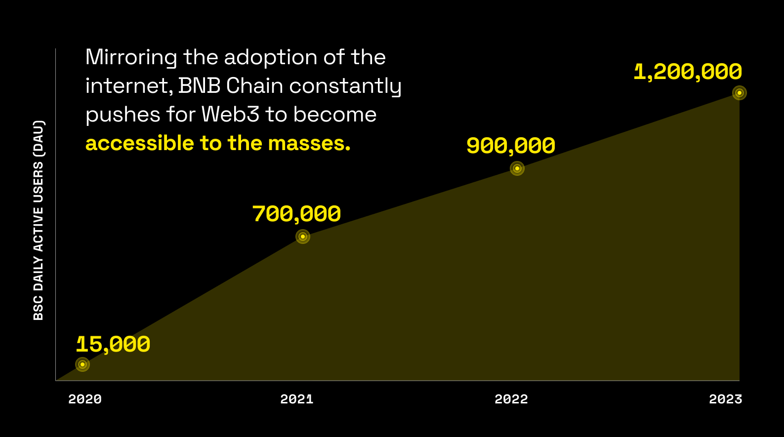 BNB Chain passes 1 million daily active users