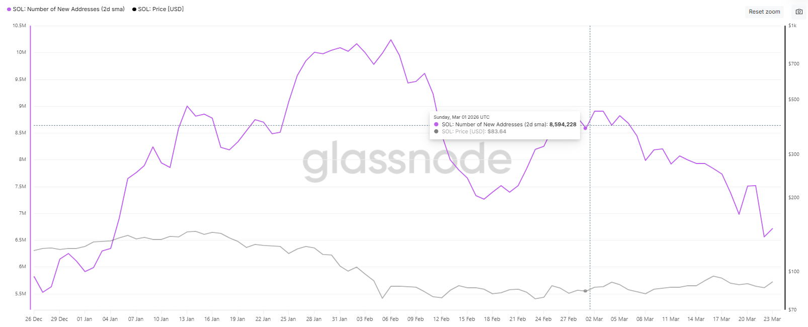 Solana New Addresses