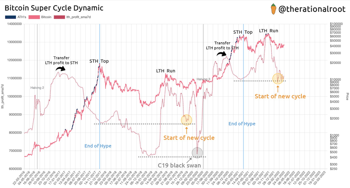 Bitcoin Super Cycle