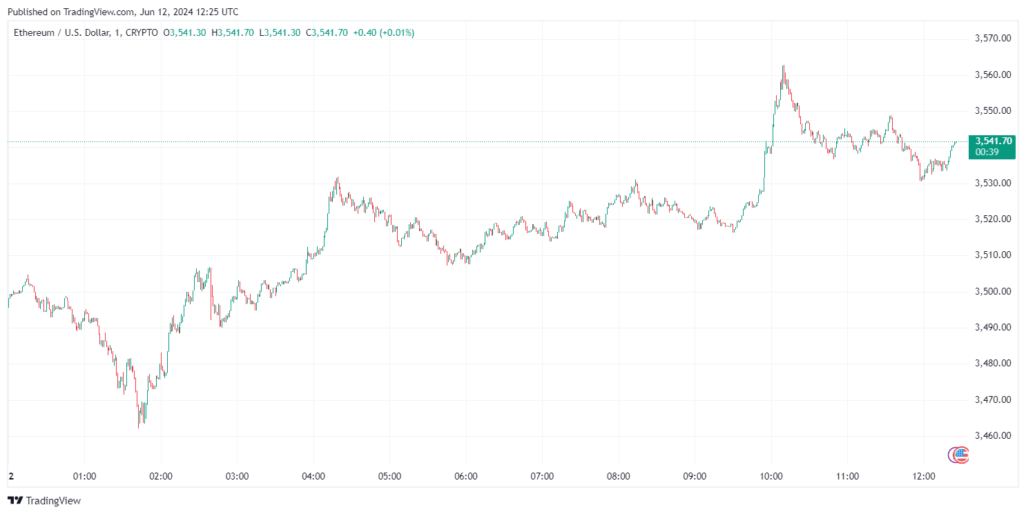 By TradingView - ETHUSD_2024-06-12 (1D)