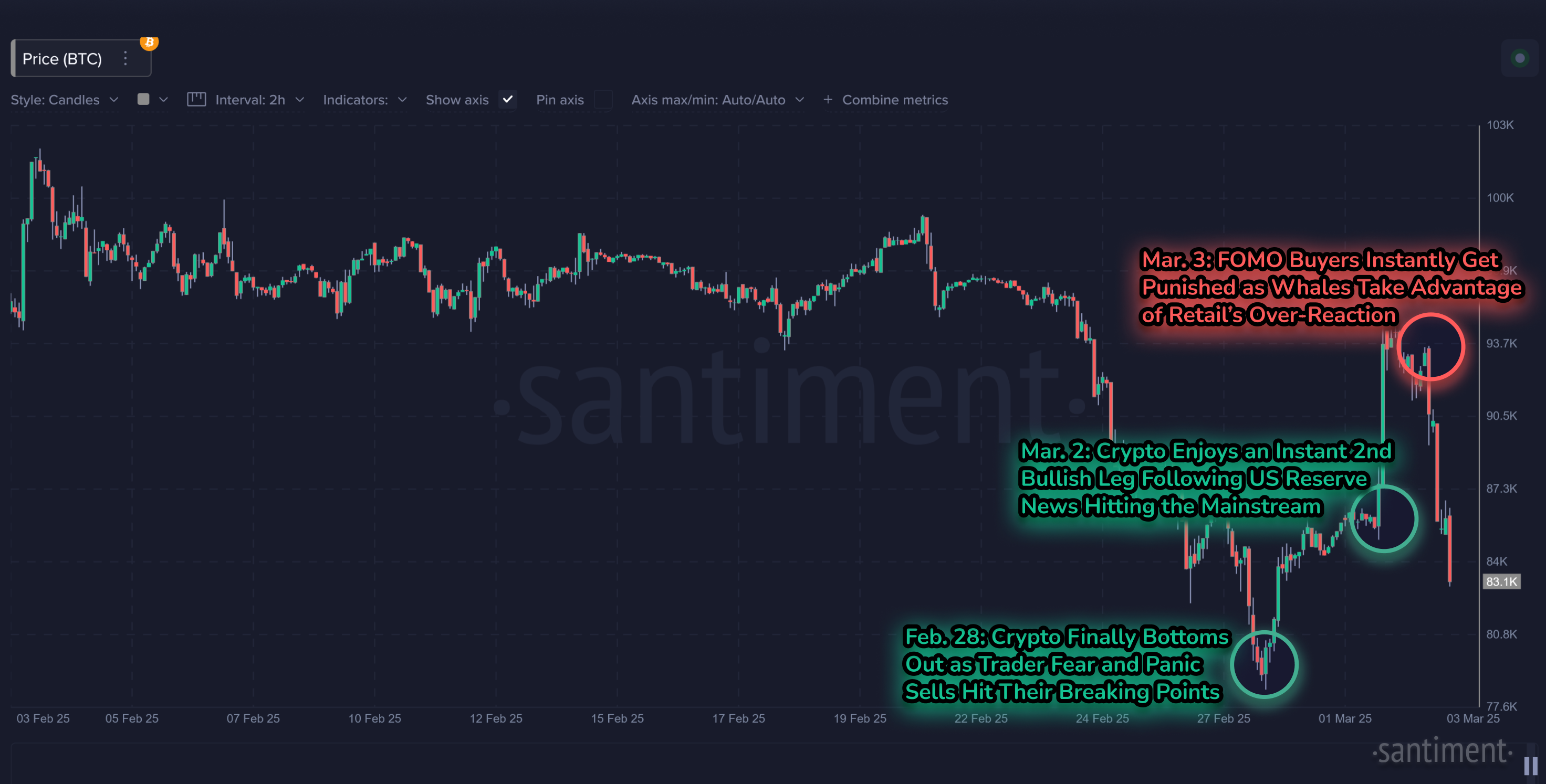 Gráfico de precios de Bitcoin. Fuente: Santiment