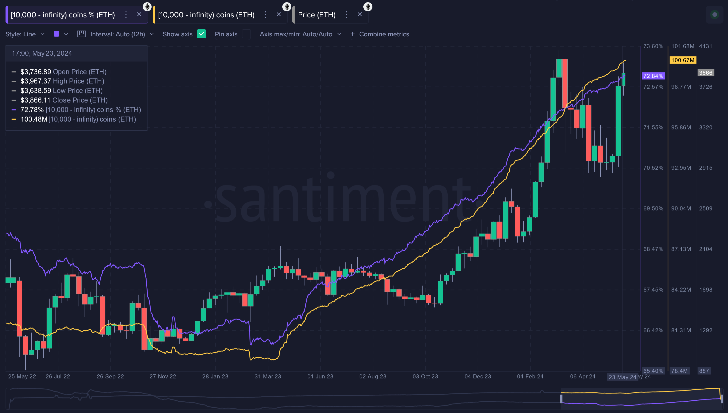 Отчет Santiment: киты и акулы накапливают BTC, ETH и XRP