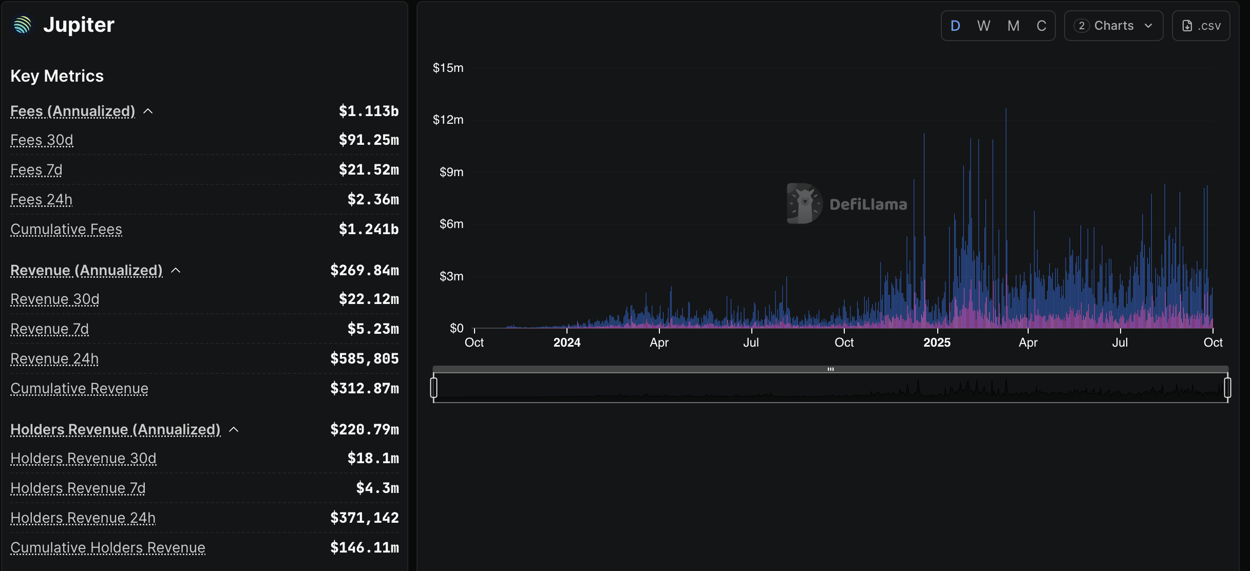 Jupiter metrics. Source: DefiLlama