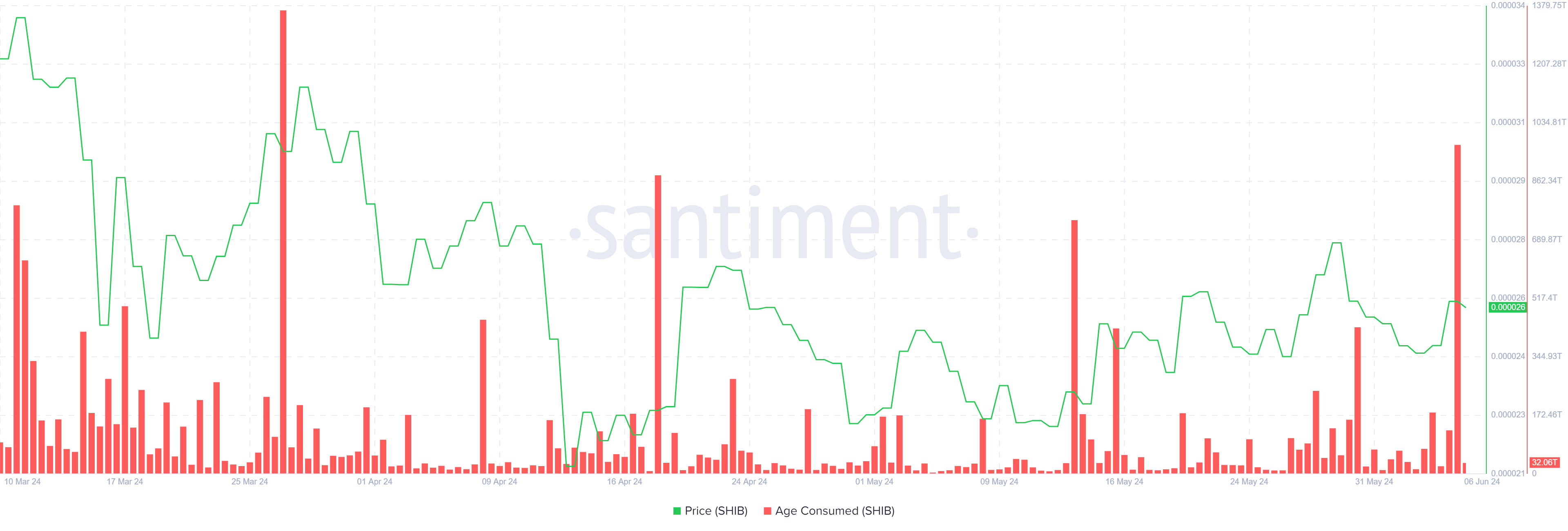 Gráfico de Age Consumed de SHIB