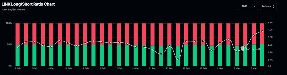 Gráfico de la relación larga-corta de LINK. Fuente: Coinglass
