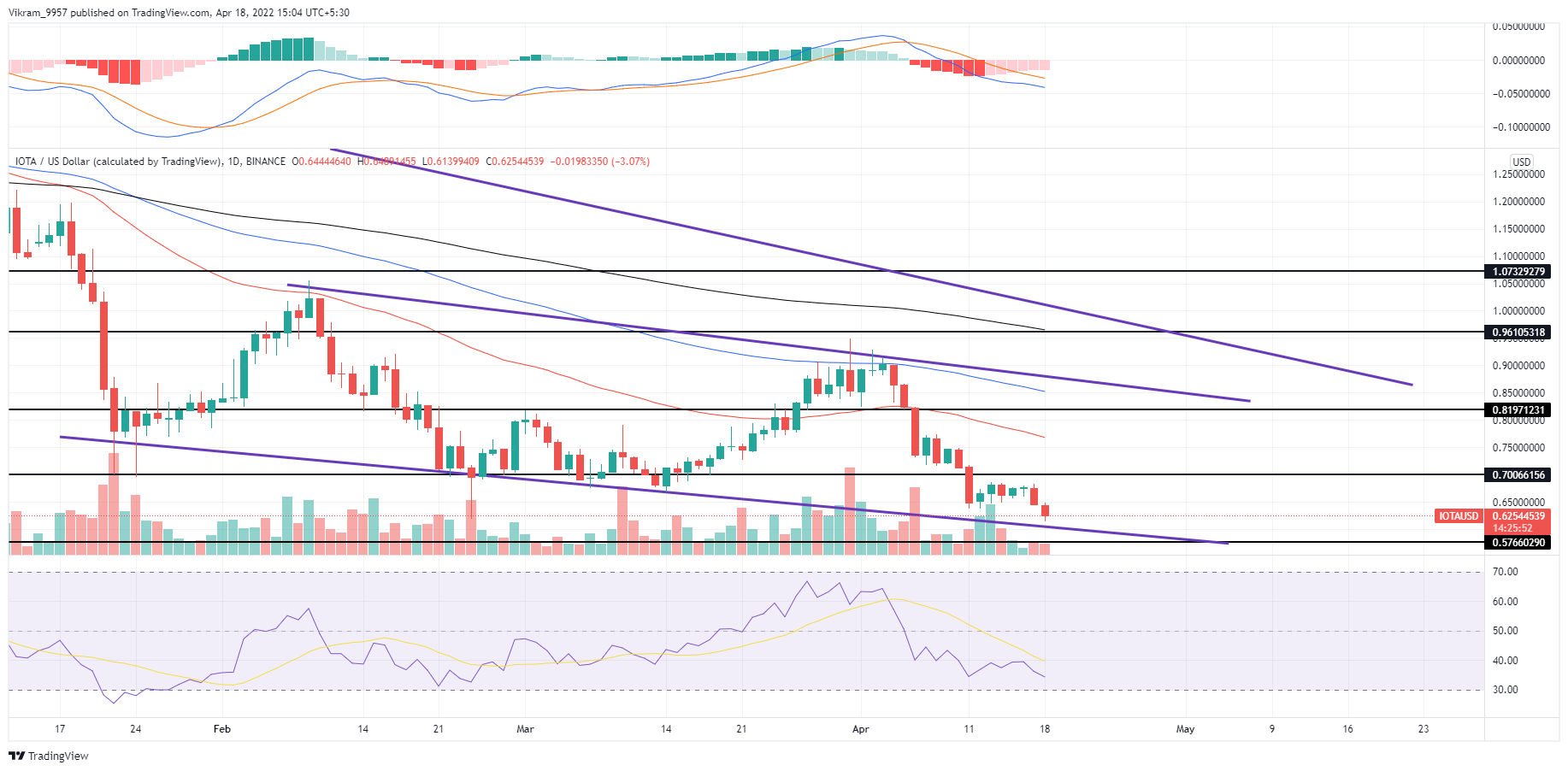 IOTA Technical Analysis: Falling Trend Approaches $0.50 Mark