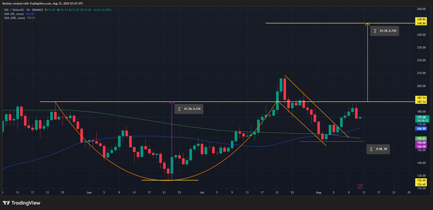 Will Solana price hit $240 as rare pattern emerges? - 1