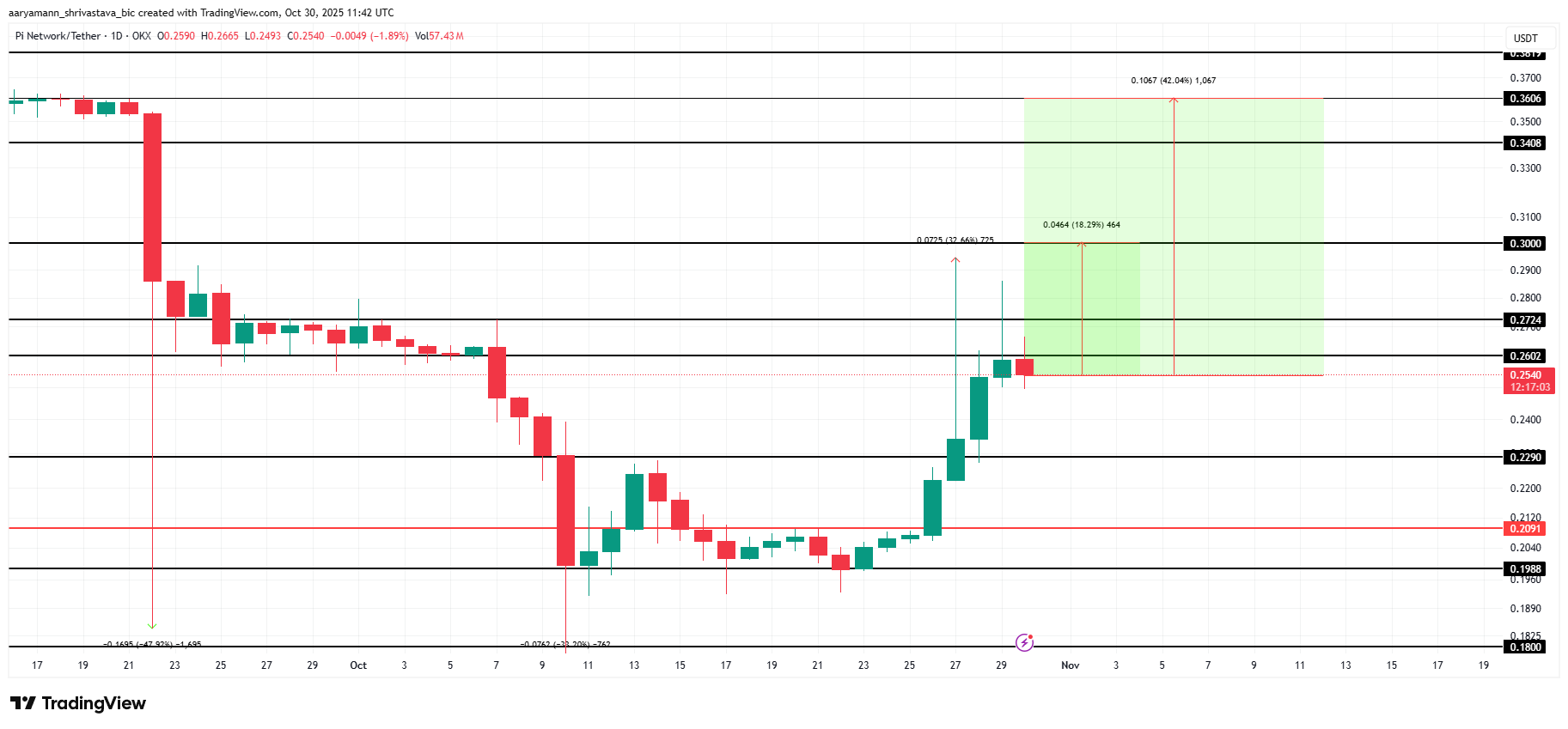 Pi Coin Price Analysis. 