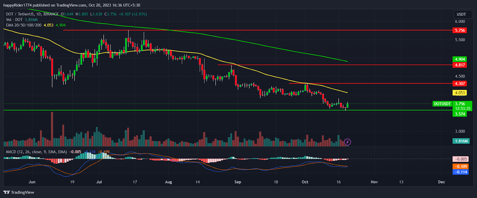 Polkadot Price Prediction: DOT Price Prepares for Reversal?