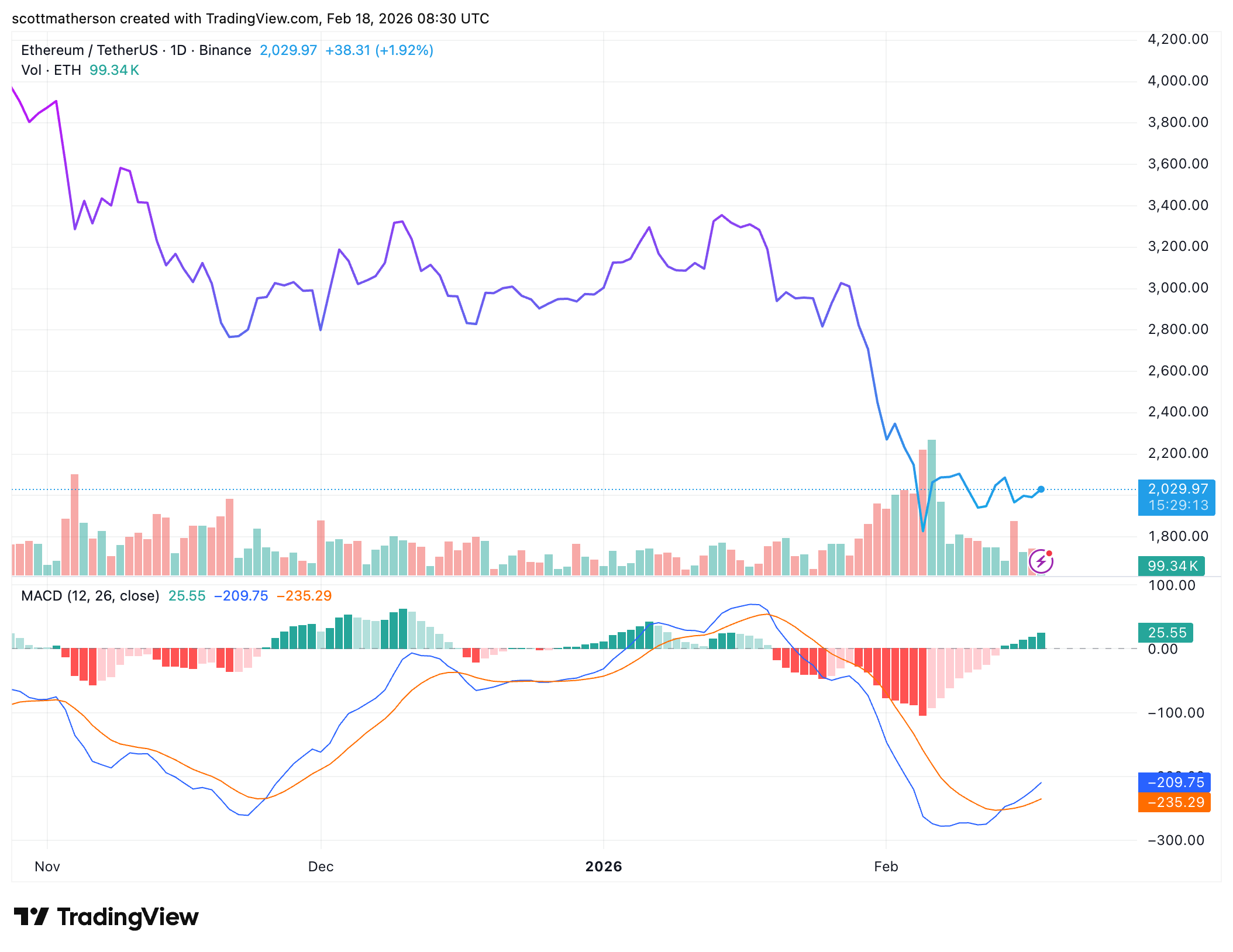 BINANCE:ETHUSDT Chart Image by scottmatherson
