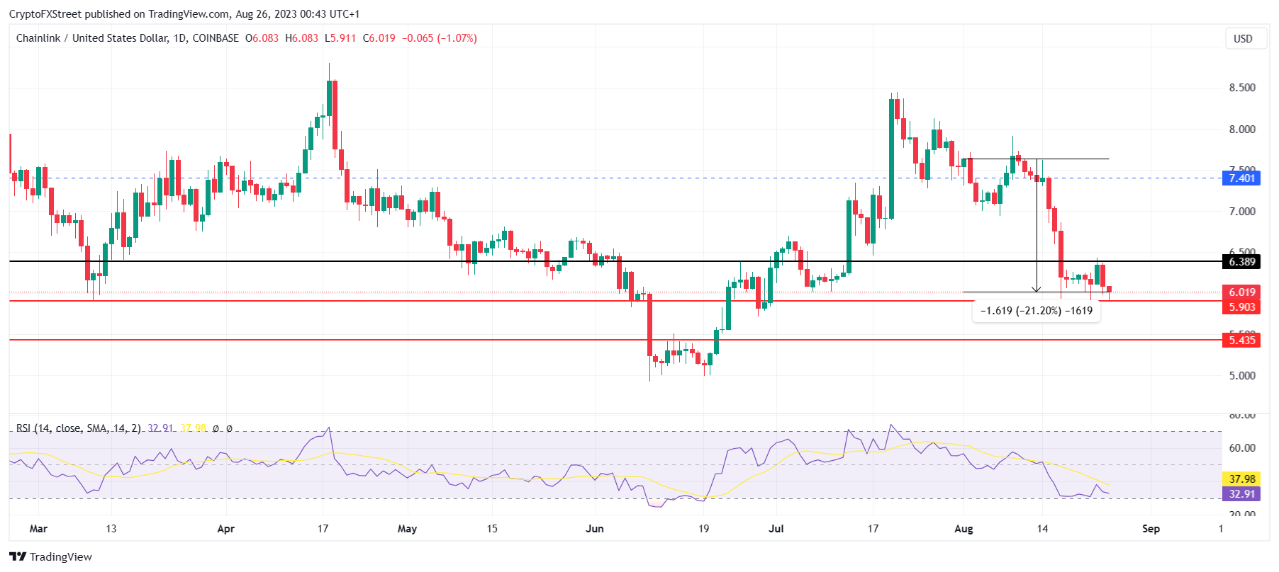 LINK/USD 1-day chart