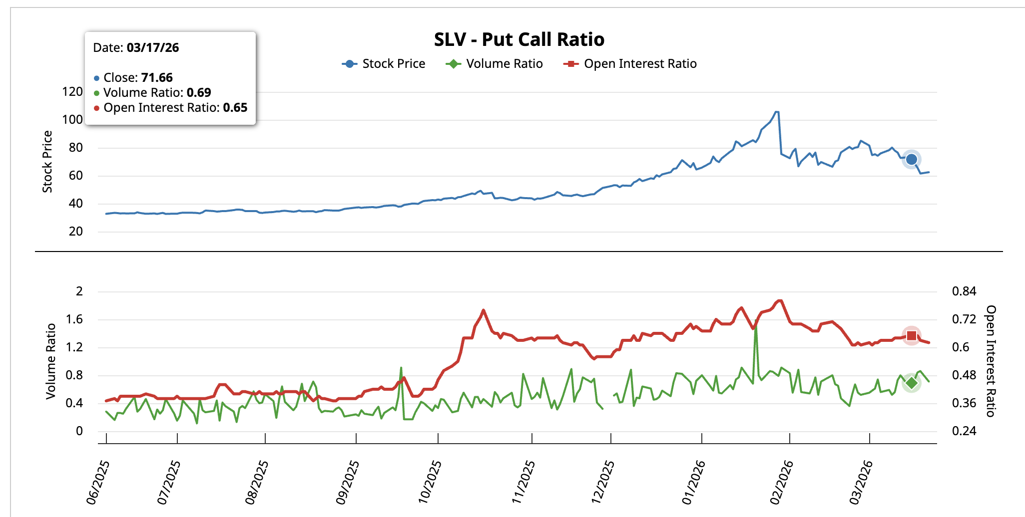 Put-Call Ratio March 17
