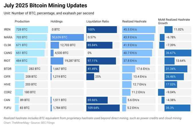 CleanSpark и IREN сообщают о колоссальных задолженностях из-за роста пошлин на майнинговое оборудование CleanSpark и IREN сообщают о колоссальных задолженностях из-за роста пошлин на майнинговое оборудование